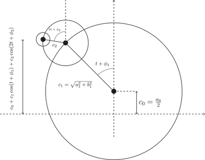 Fourier series of step function